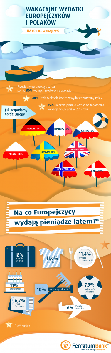 Badanie Ferratum - europejski barometr wydatków