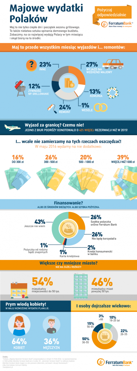 Ferratum pożyczki infografika