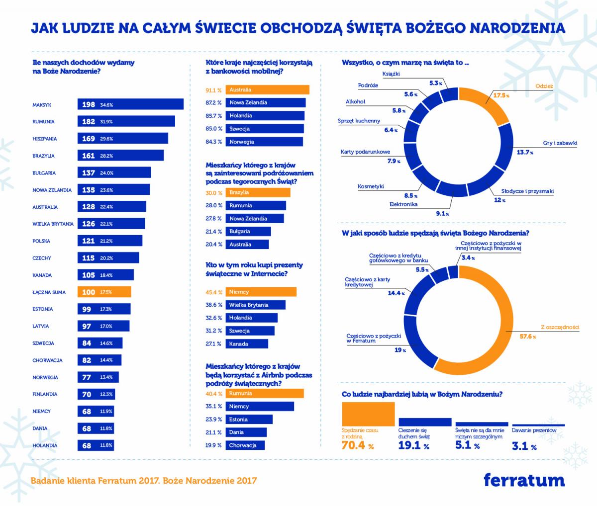 Świąteczne wydatki w Polsce i na świecie - wyniki Barometru Ferratum 2017