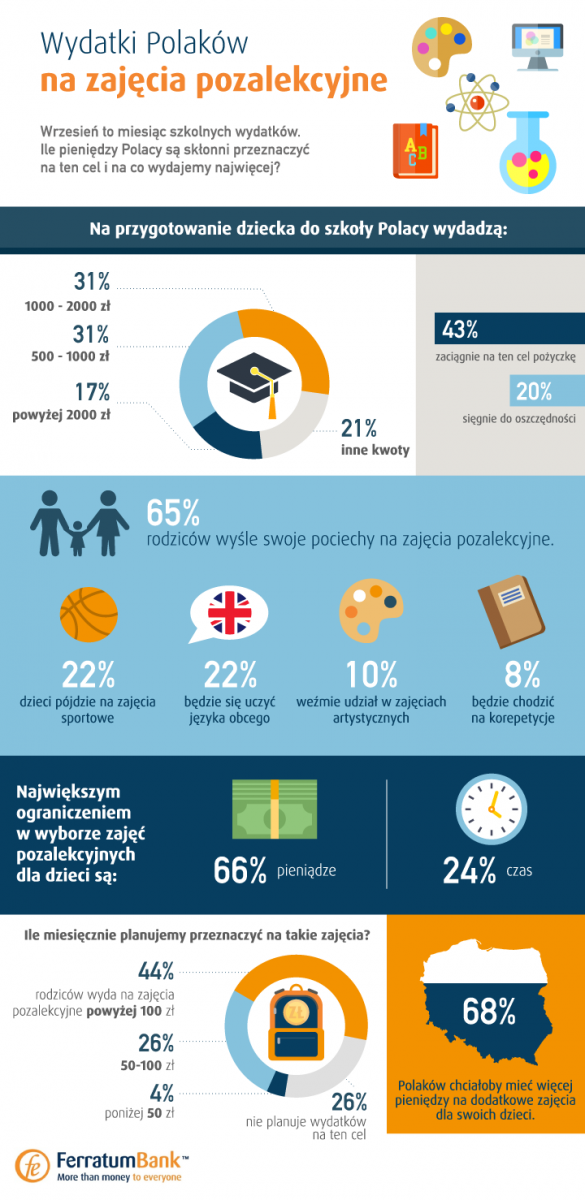 Wydatki Polaków na zajęcia pozalekcyjne dla dzieci